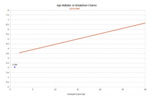 Age multiplier for Breakdown Chance.jpg